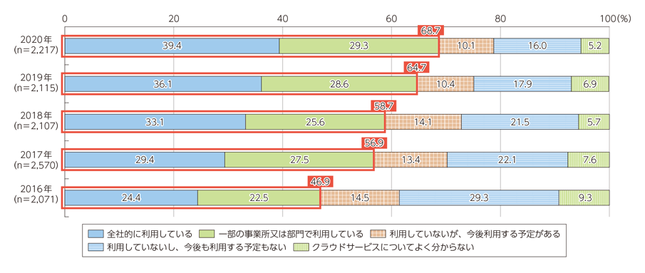 クラウドサービスの利用状況のグラフ